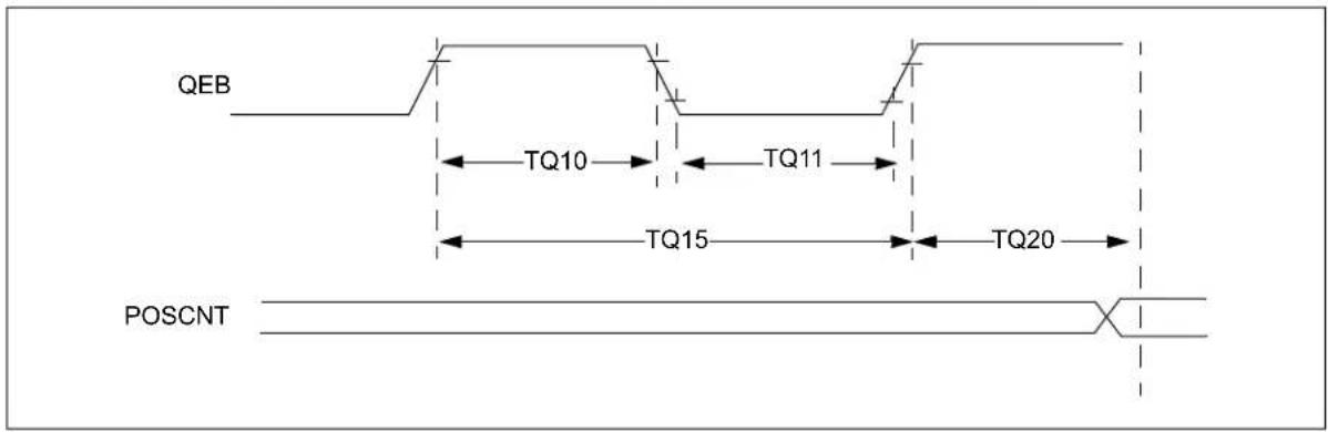 Microchip dsPIC33CH64MP208 - AC Characteristics and Timing Parameters - 21