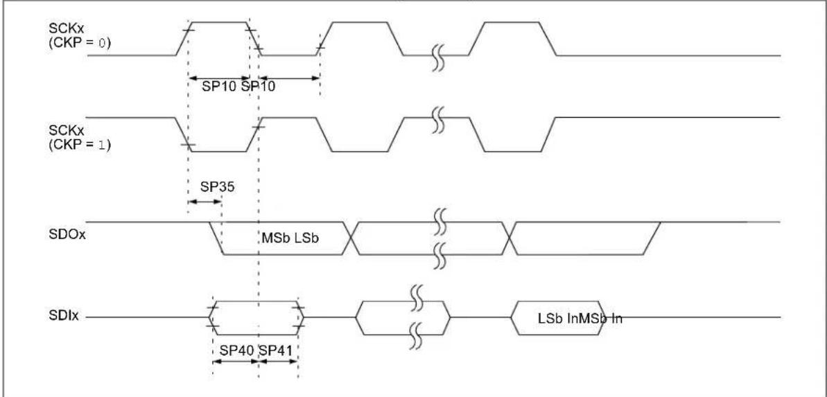 Microchip dsPIC33CK64MC103 - AC Characteristics and Timing Parameters - 6