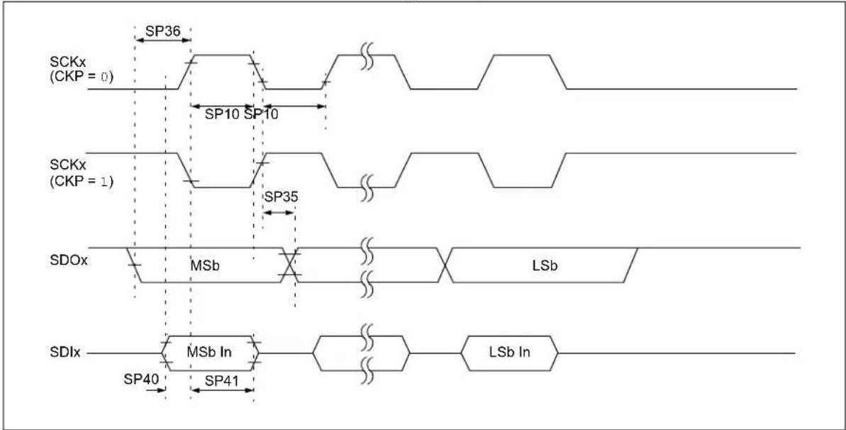 Microchip dsPIC33CK64MC103 - AC Characteristics and Timing Parameters - 7