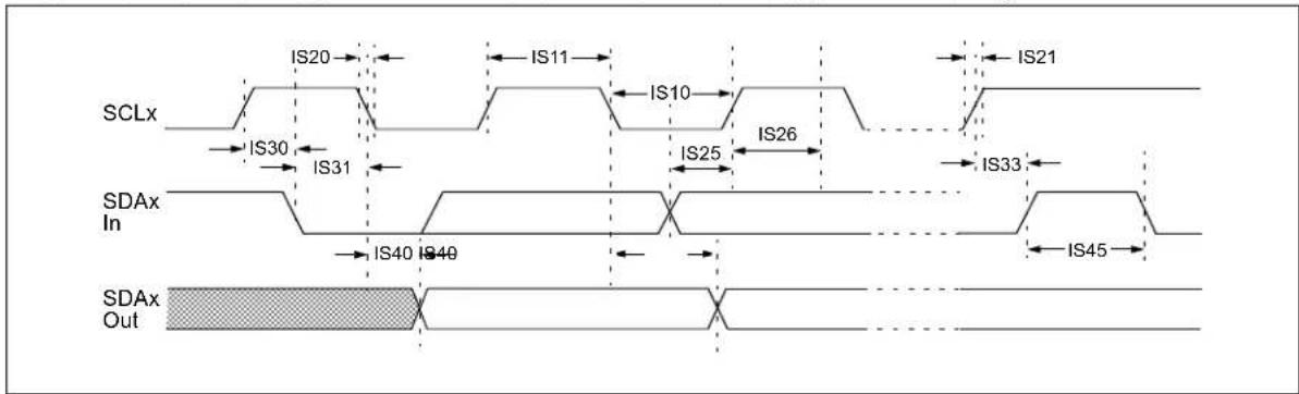 Microchip dsPIC33CK64MC103 - AC Characteristics and Timing Parameters - 13