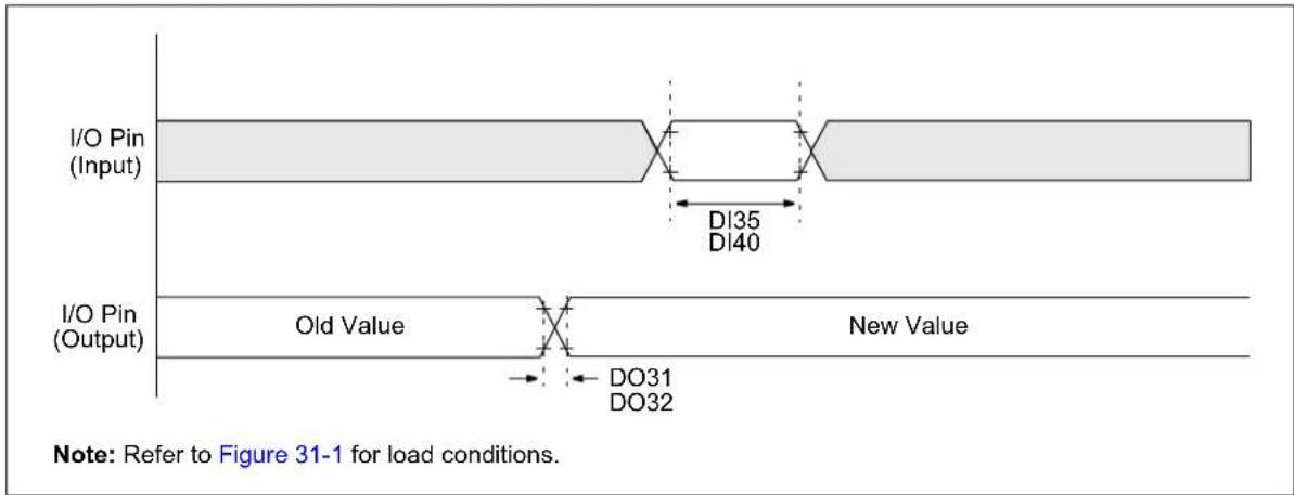 Microchip dsPIC33CK64MC103 - AC Characteristics and Timing Parameters - 2