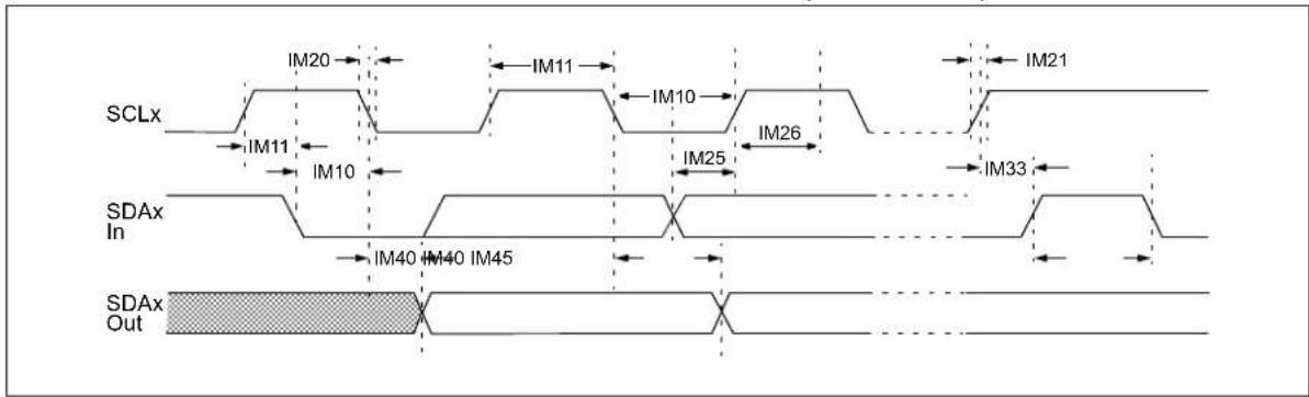 Microchip dsPIC33CK64MC103 - AC Characteristics and Timing Parameters - 11