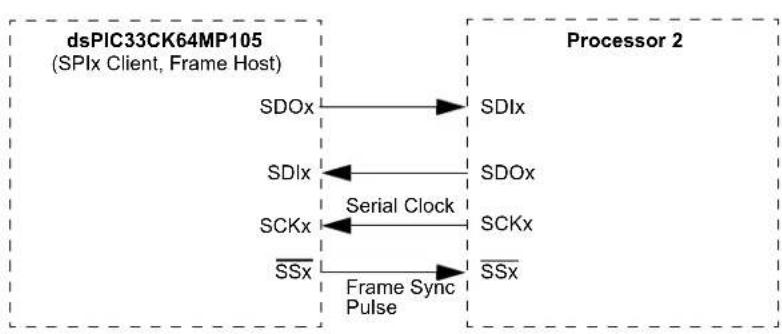 Microchip dsPIC33CK64MC103 - REGISTER 16-2: SPIxCON1H: SPIx CONTROL REGISTER 1 HIGH (CONTINUED) - 5