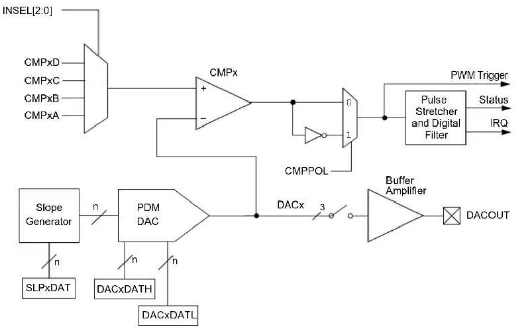 Microchip dsPIC33CK64MC103 - Overview - 1