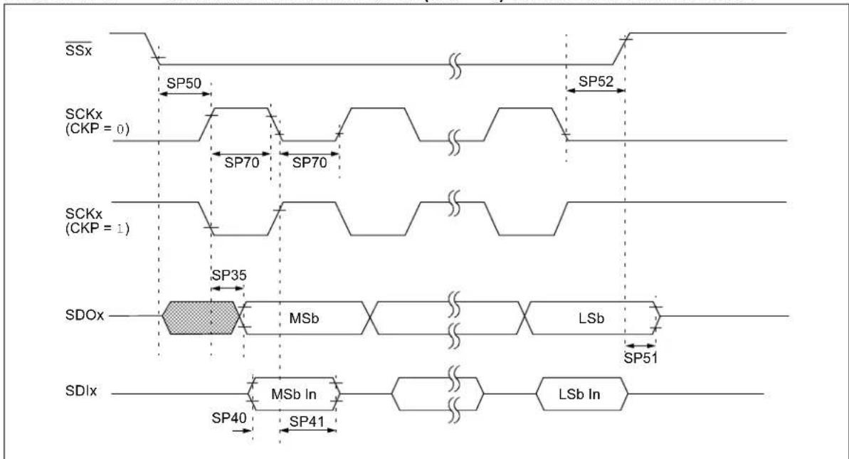 Microchip dsPIC33CK64MC103 - AC Characteristics and Timing Parameters - 8