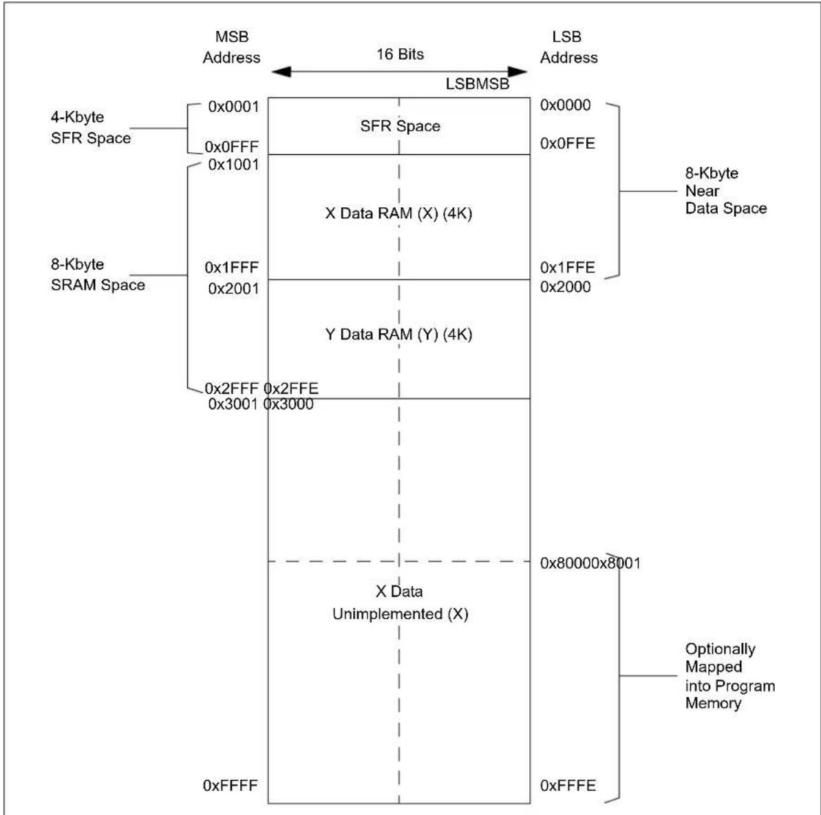 Microchip dsPIC33CK64MC103 - NEAR DATA SPACE - 1