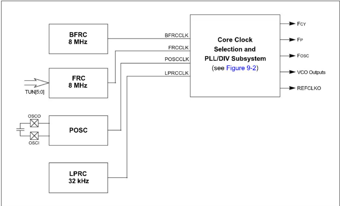 Microchip dsPIC33CK64MC103 - OSCILLATOR WITH HIGH-FREQUENCY PLL - 1