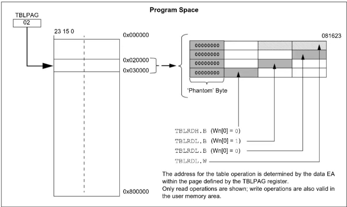 Microchip dsPIC33CK64MC103 - Data Access from Program Memory Using Table Instructions - 1
