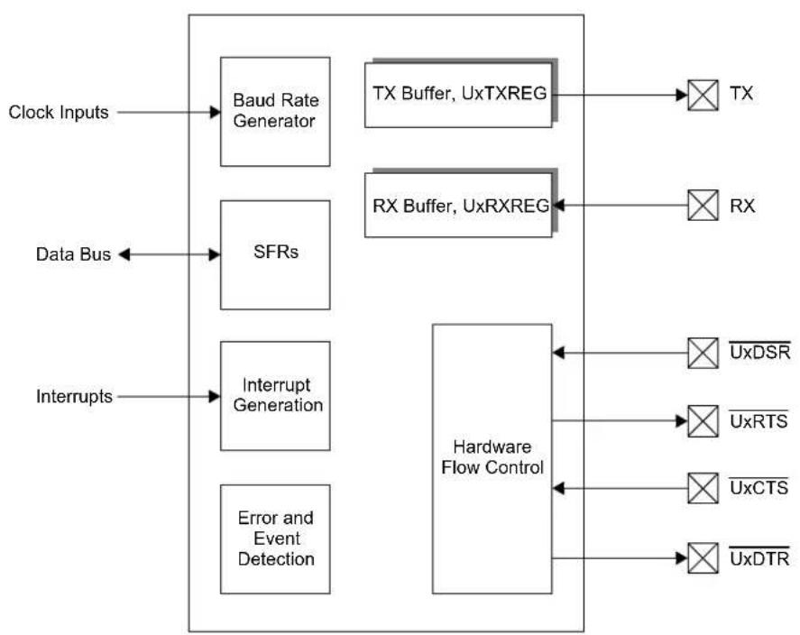 Microchip dsPIC33CK64MC103 - Architectural Overview - 1