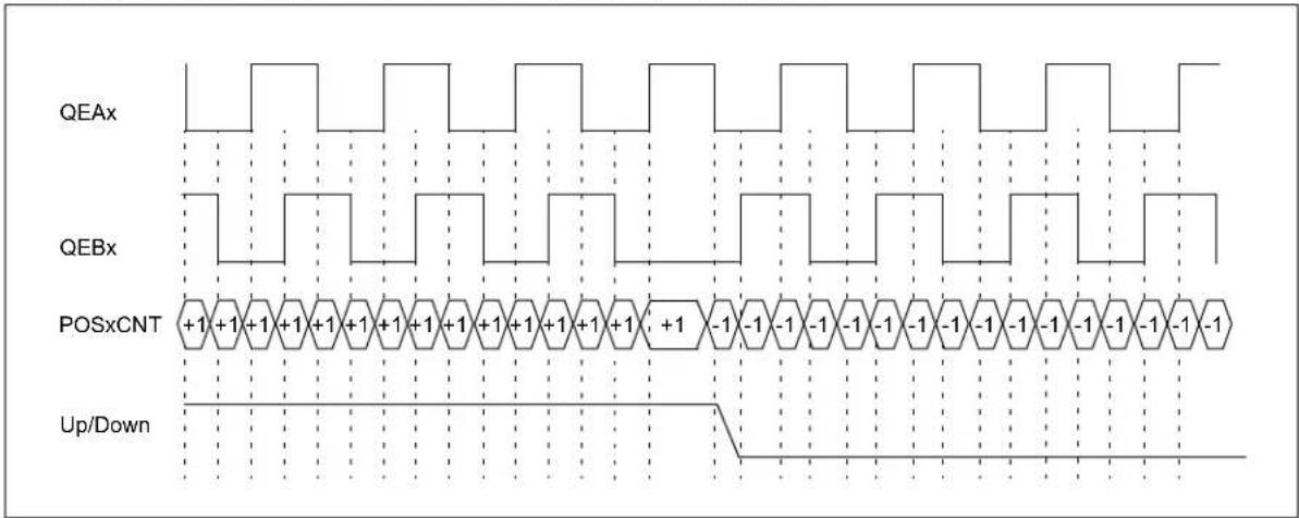 Microchip dsPIC33CK64MC103 - QUADRATURE ENCODER INTERFACE (QEI) - 1