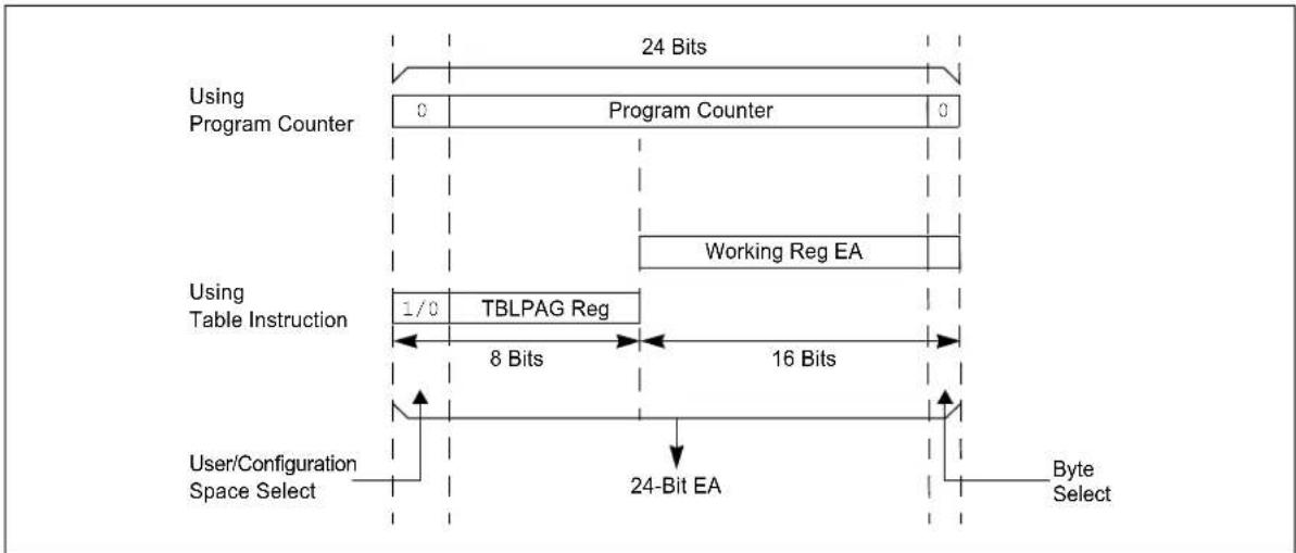 Microchip dsPIC33CK64MC103 - Table Instructions and Flash Programming - 1
