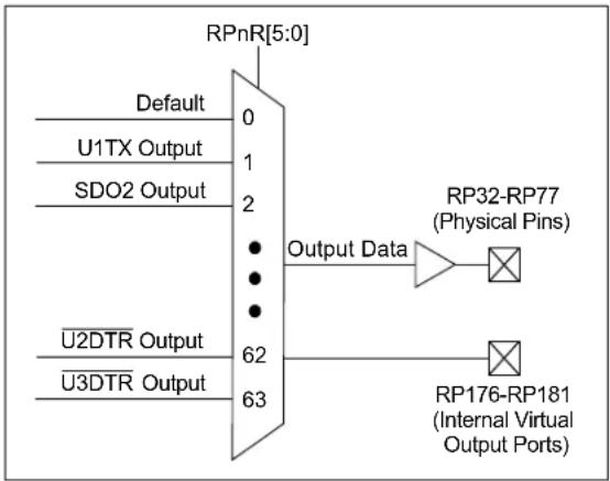 Microchip dsPIC33CK64MC103 - OUTPUT MAPPING - 1