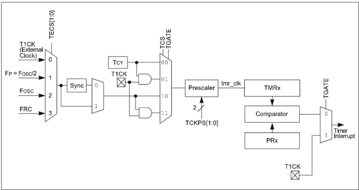 Microchip dsPIC33CK64MC103 - TIMER1 - 1