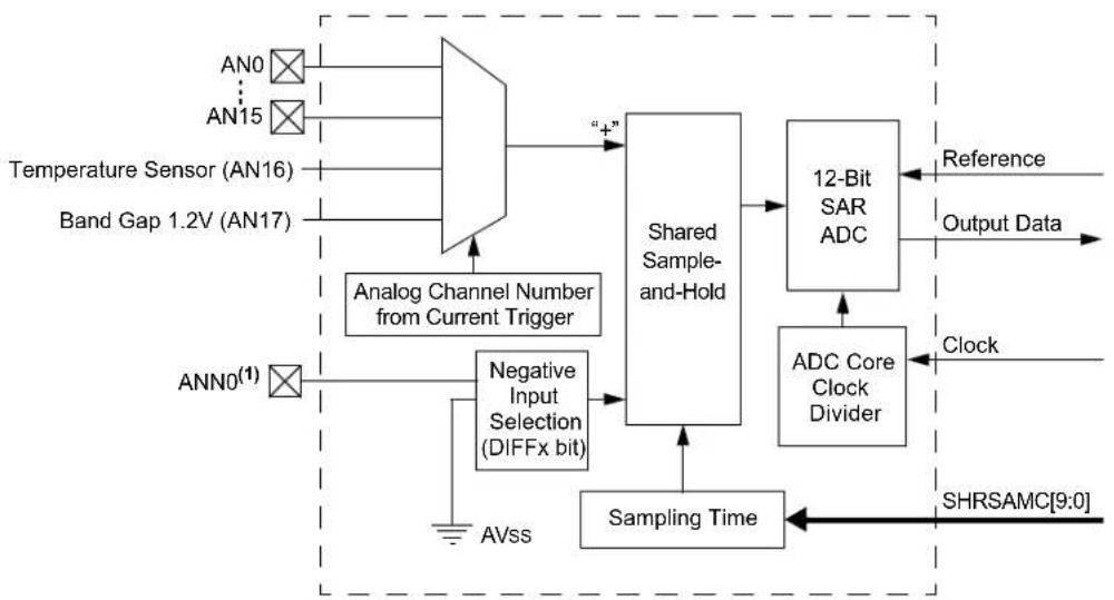 Microchip dsPIC33CK64MC103 - ADC Features Overview - 2