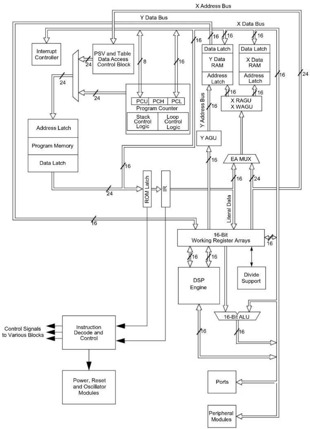 Microchip dsPIC33CK64MC103 - Addressing Modes - 1