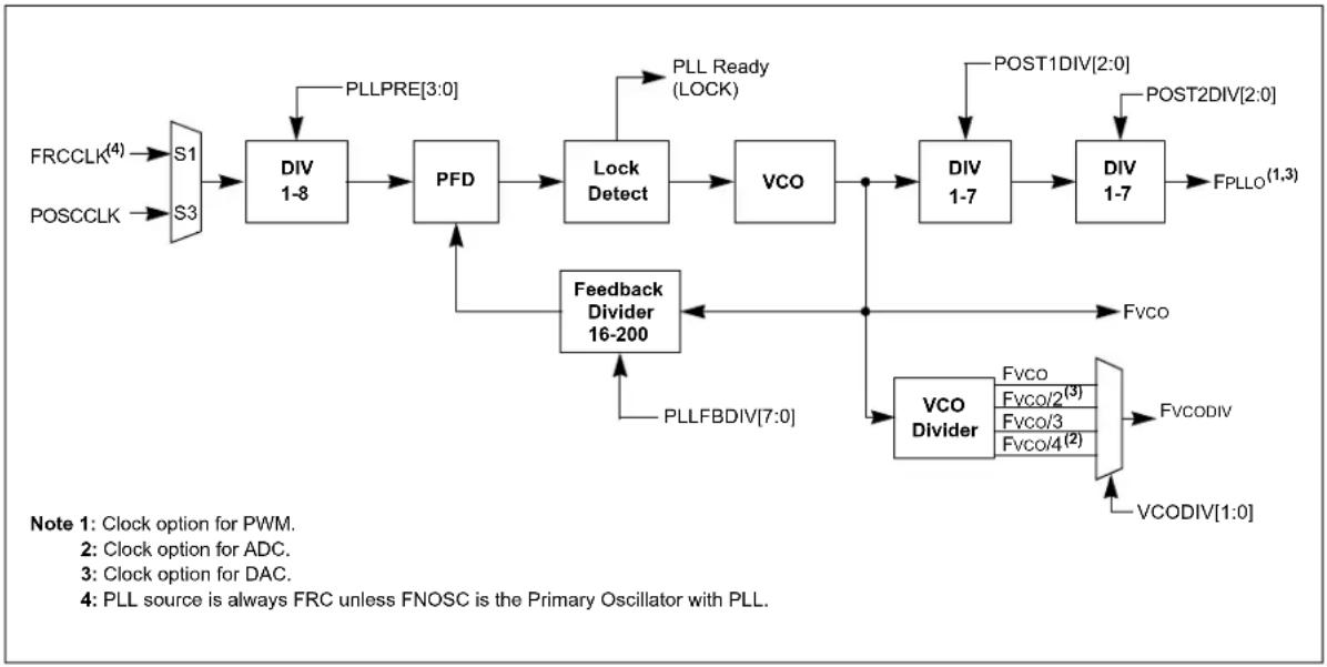 Microchip dsPIC33CK64MC103 - Primary PLL - 1