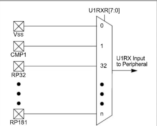 Microchip dsPIC33CK64MC103 - EXAMPLE 8-1: CONFIGURING UART1 INPUT AND OUTPUT FUNCTIONS - 1