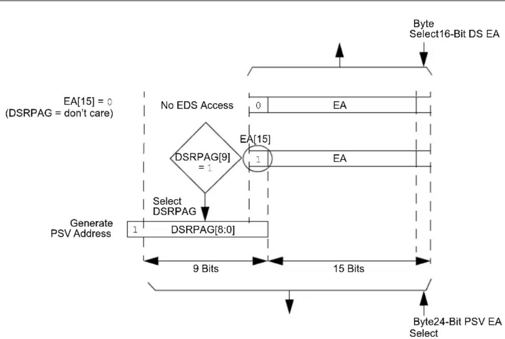 Microchip dsPIC33CK64MC103 - PAGED MEMORY SCHEME - 1