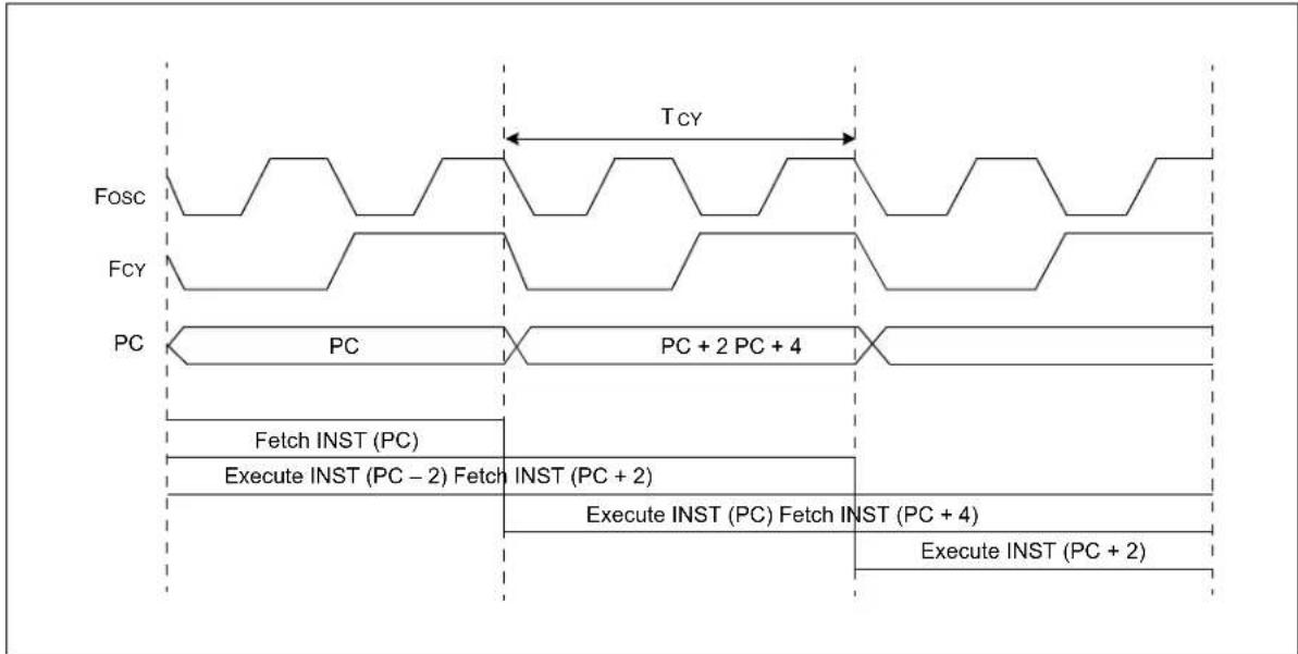 Microchip dsPIC33CK64MC103 - CPU Clocking - 1