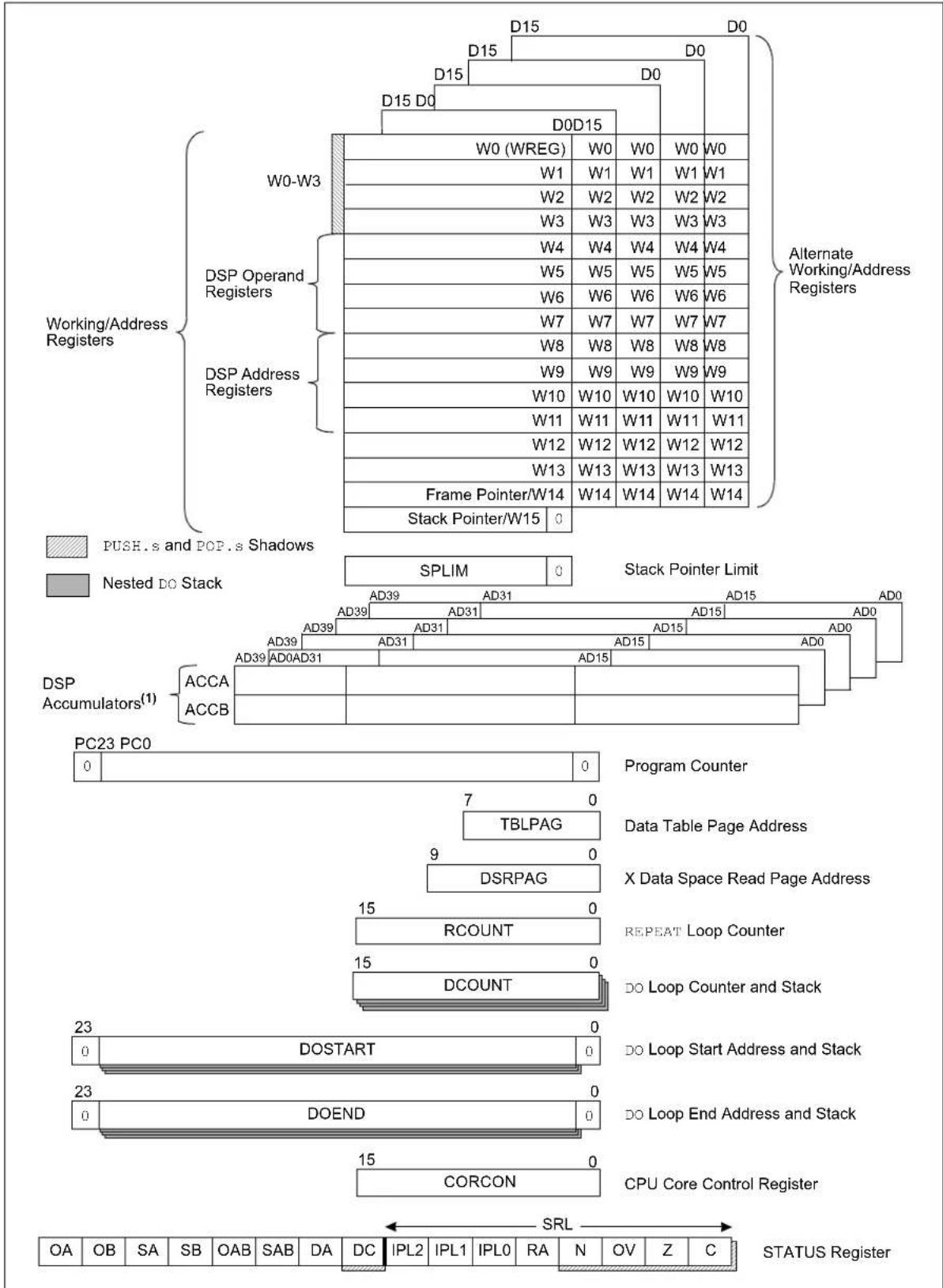 Microchip dsPIC33CK64MC103 - PROGRAMMER'S MODEL - 1