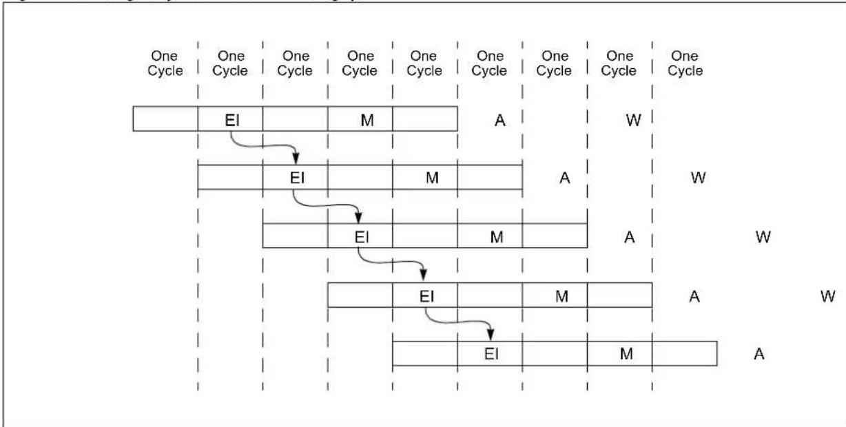 Microchip PIC32MM0064GPM028 - W STAGE – WRITEBACK - 2