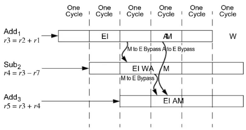 Microchip PIC32MM0064GPM028 - Register Bypassing - 1