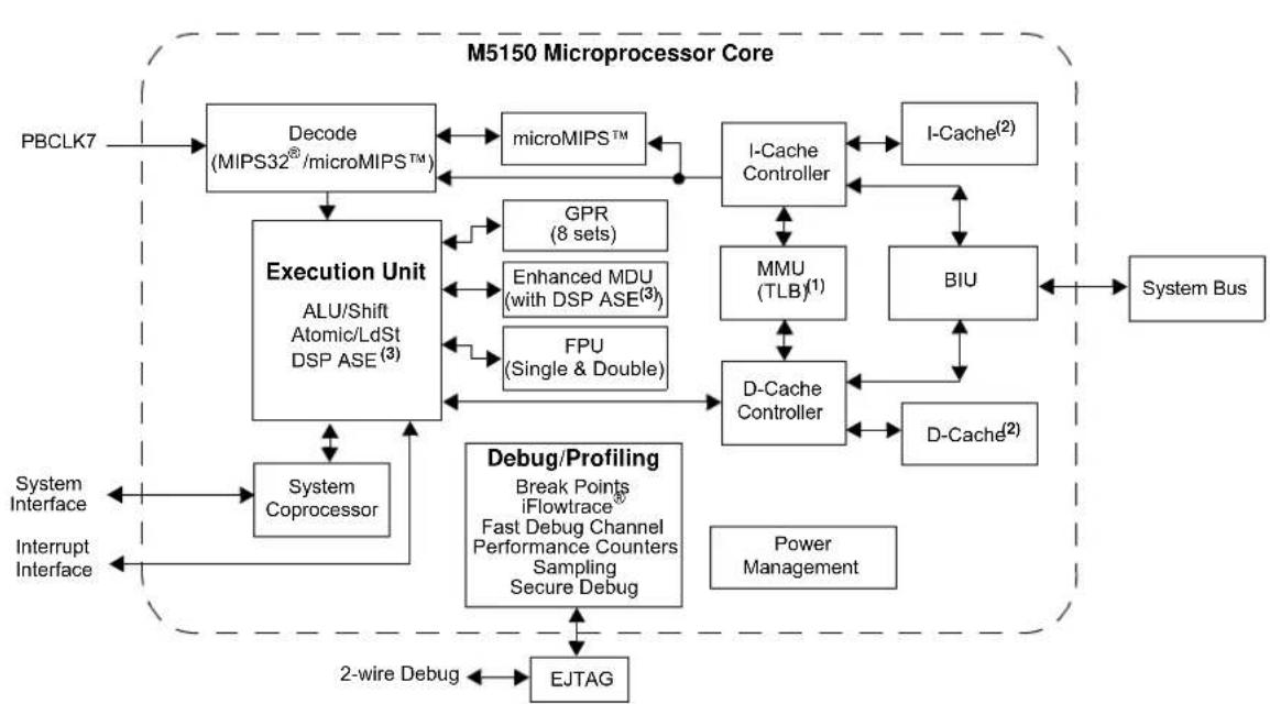 Microchip PIC32MM0064GPM048 - ARCHITECTURE OVERVIEW - 3