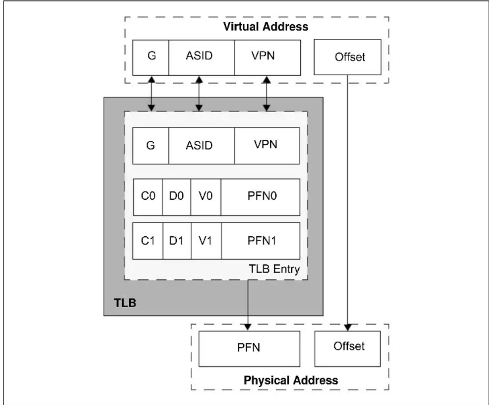 Microchip PIC32MM0064GPM048 - Virtual to Physical Address Translation - 1