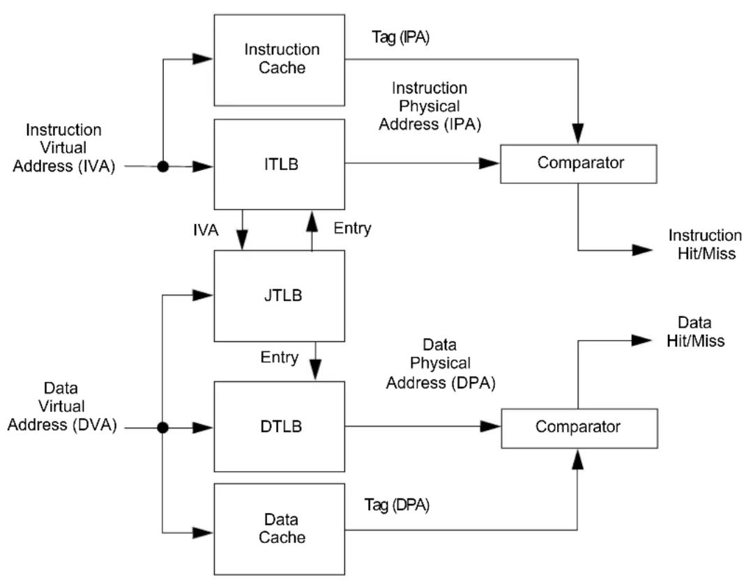 Microchip PIC32MM0064GPM048 - MEMORY MANAGEMENT (MPU ONLY) - 1