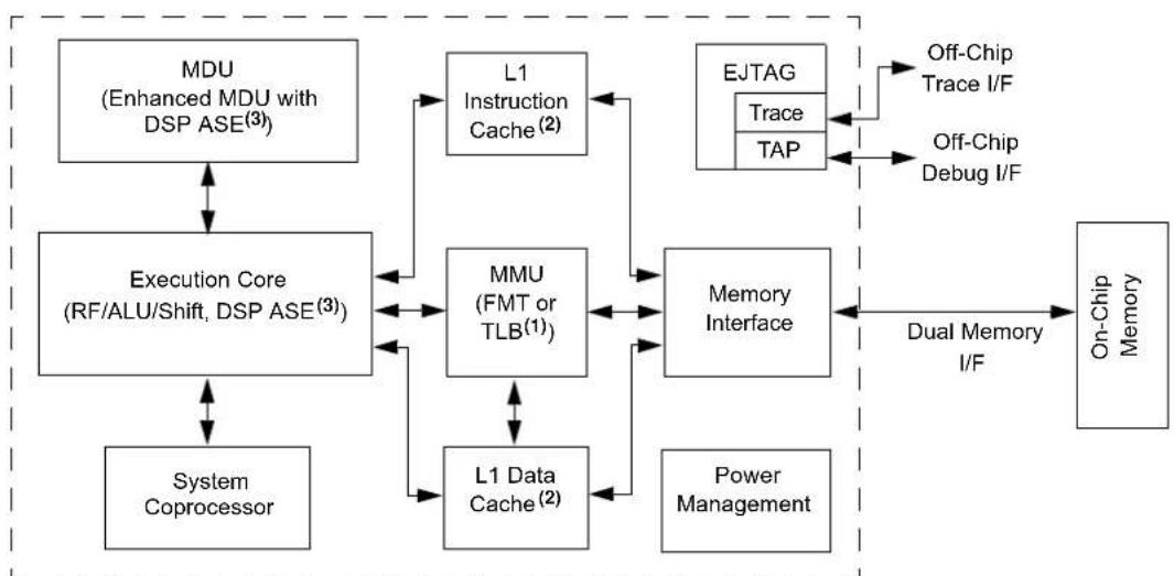 Microchip PIC32MM0064GPM048 - ARCHITECTURE OVERVIEW - 2