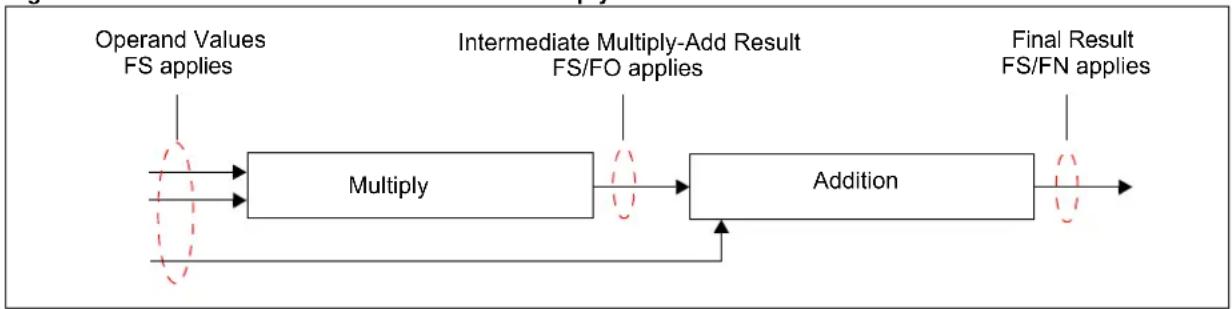 Microchip PIC32MM0064GPM048 - Floating Point Operation of the FS/FO/FN Bits - 1