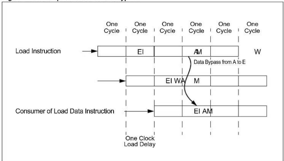 Microchip PIC32MM0064GPM048 - Register Bypassing - 2