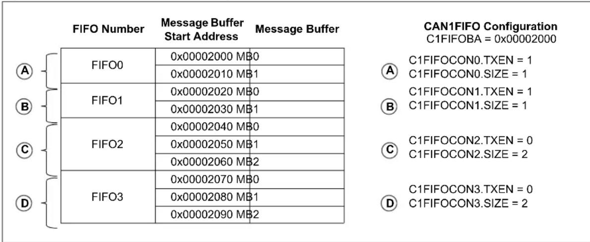 Microchip PIC32MX570F512H - Message FIFO Configuration - 1