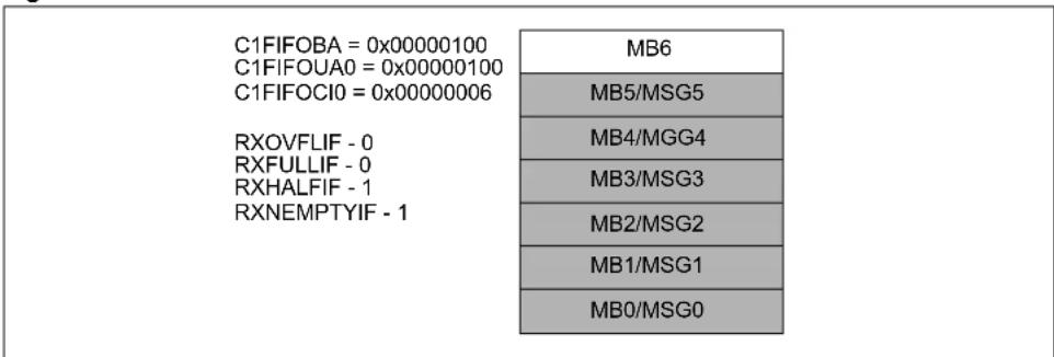 Microchip PIC32MX570F512H - Example Receive FIFO Behavior - 1