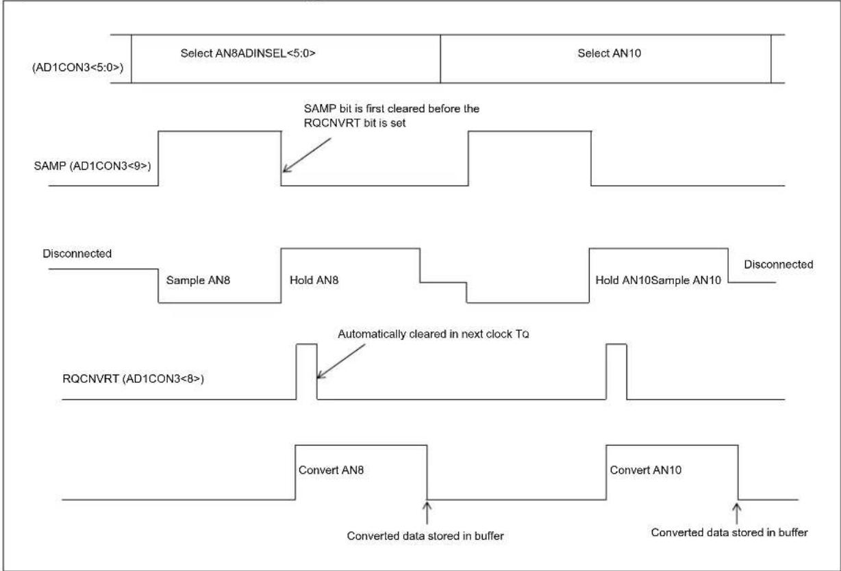 Microchip PIC32MZ1024EFG100 - USER-REQUESTED INDIVIDUAL CONVERSION TRIGGER (SOFTWARE ADC CONVERSION) (ONLY FOR CLASS 2 AND CLASS 3 INPUTS) - 1