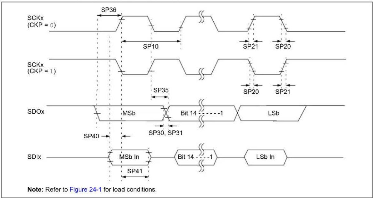 Microchip dsPIC33CH128MP502 - AC Characteristics and Timing Parameters - 10
