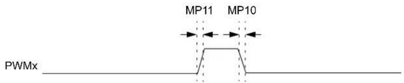 Microchip dsPIC33CH128MP502 - AC Characteristics and Timing Parameters - 7
