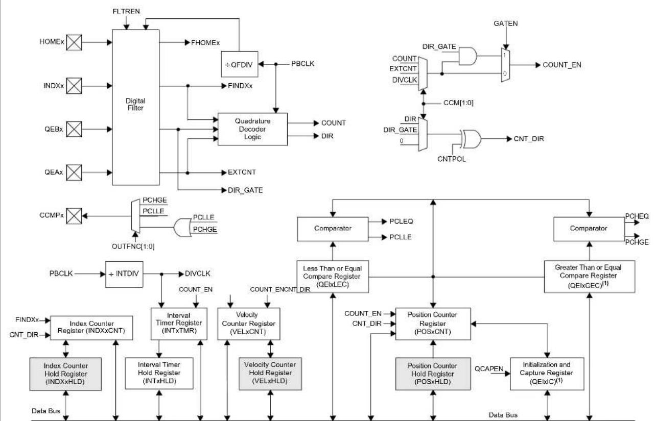 Microchip dsPIC33CH128MP502 - QUADRATURE ENCODER INTERFACE (QEI) (MAIN/SECONDARY) - 2