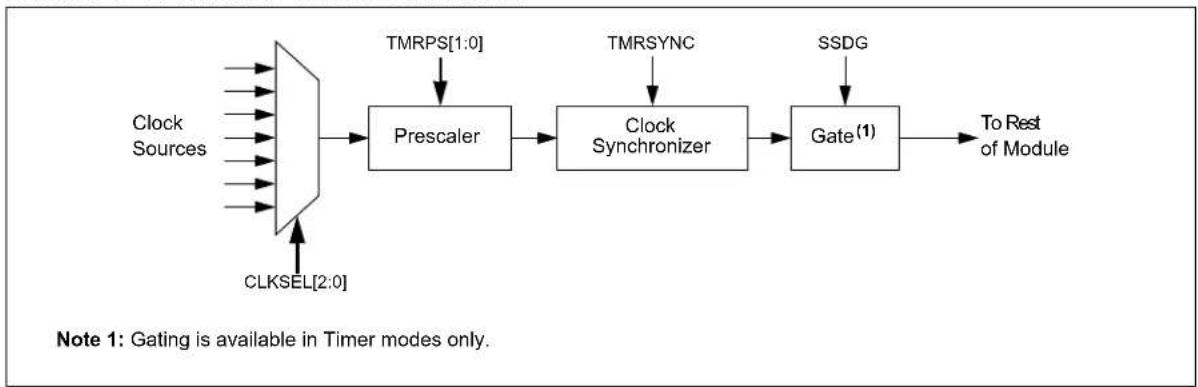Microchip dsPIC33CH128MP502 - Time Base Generator - 1