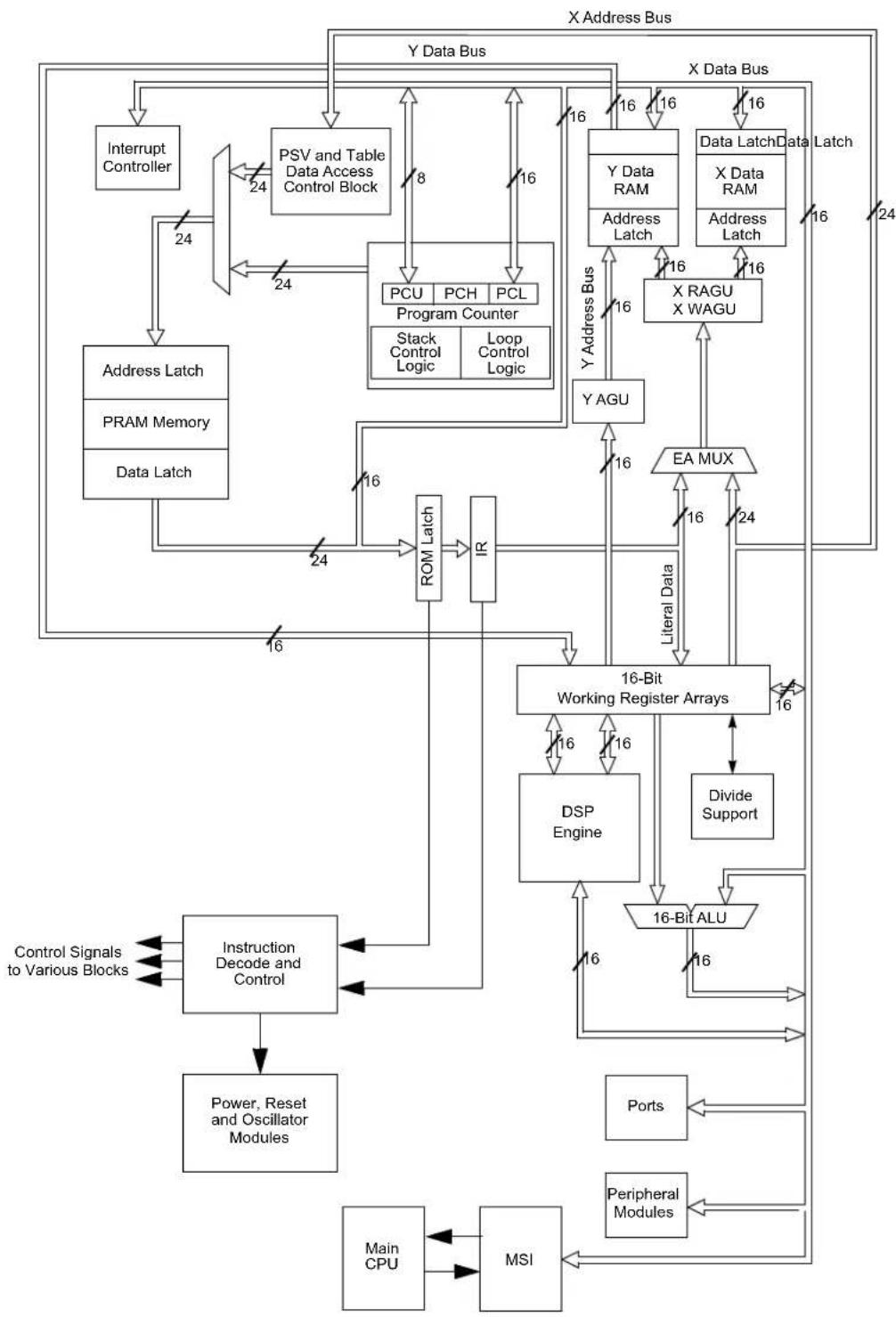 Microchip dsPIC33CH128MP502 - ADDRESSING MODES - 1