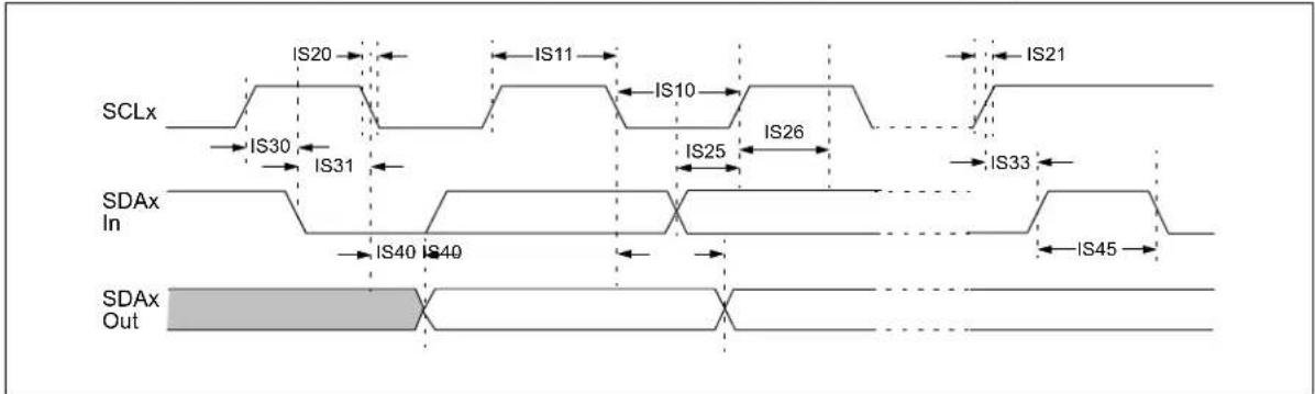Microchip dsPIC33CH128MP502 - AC Characteristics and Timing Parameters - 17