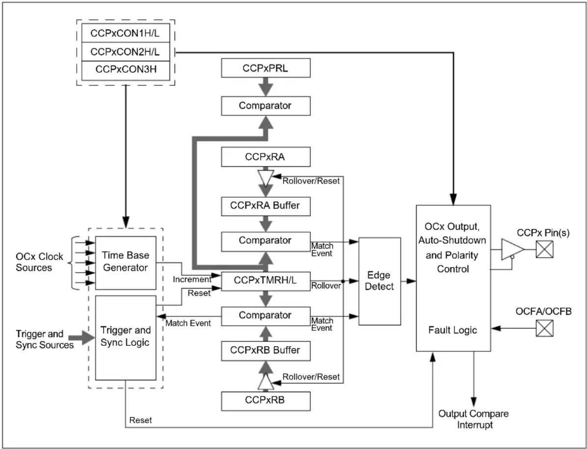 Microchip dsPIC33CH128MP502 - Output Compare Mode - 1