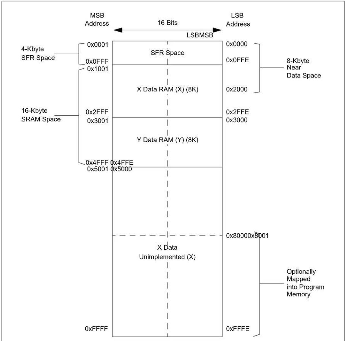 Microchip dsPIC33CH128MP502 - Near Data Space - 1