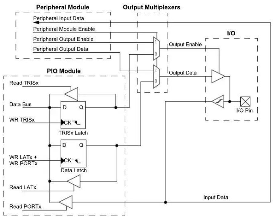 Microchip dsPIC33CH128MP502 - PARALLEL I/O (PIO) PORTS - 1