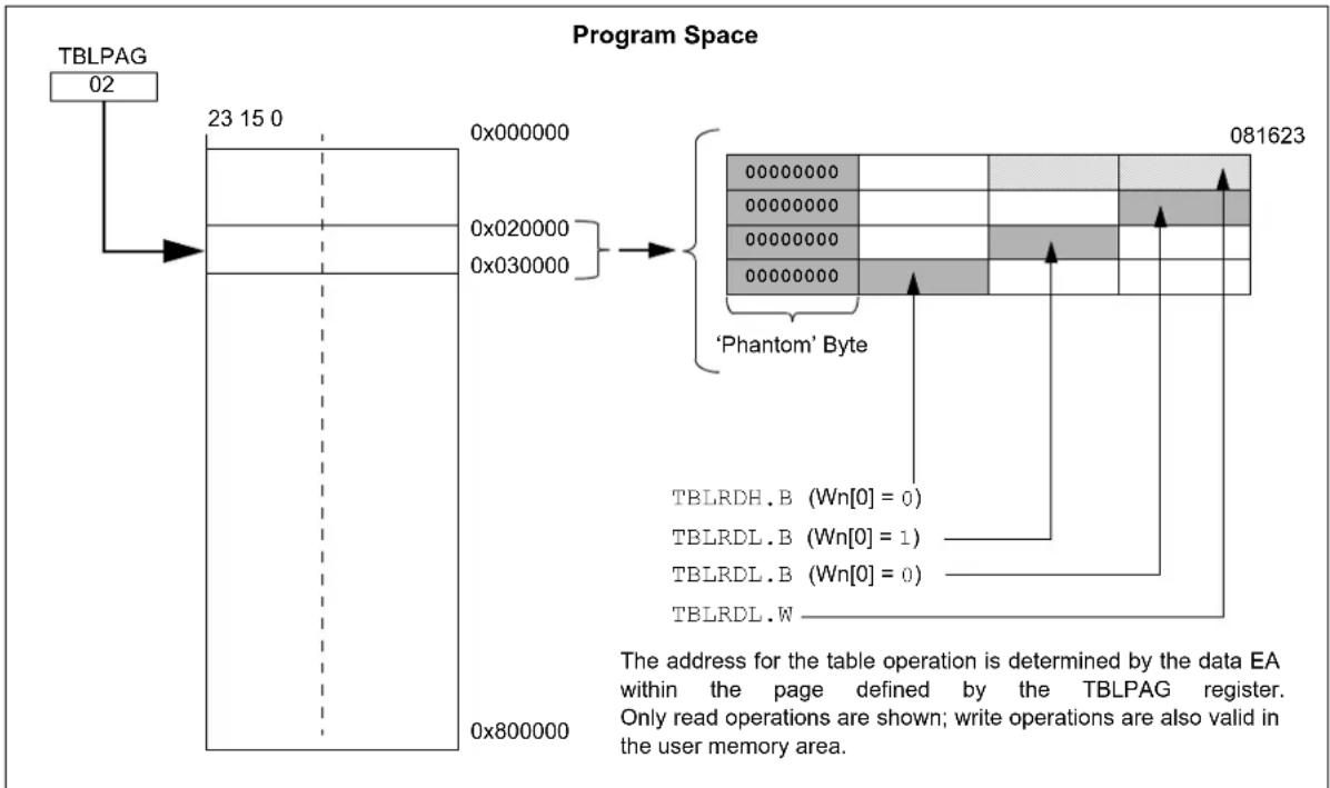 Microchip dsPIC33CH128MP502 - Data Access from Program Memory Using Table Instructions - 1