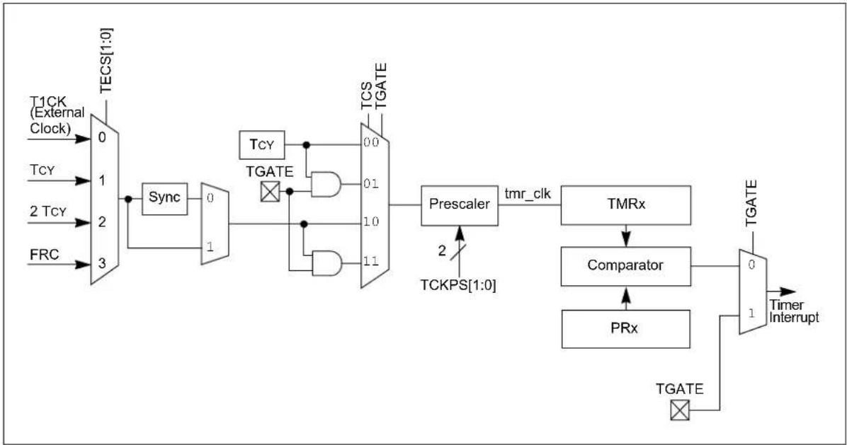 Microchip dsPIC33CH128MP502 - TIMER1 - 1