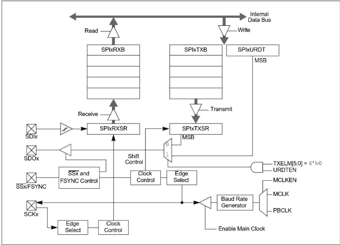 Microchip dsPIC33CH128MP502 - SERIAL PERIPHERAL INTERFACE (SPI) - 2
