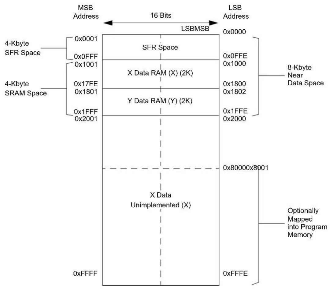 Microchip dsPIC33CH128MP502 - Near Data Space - 1