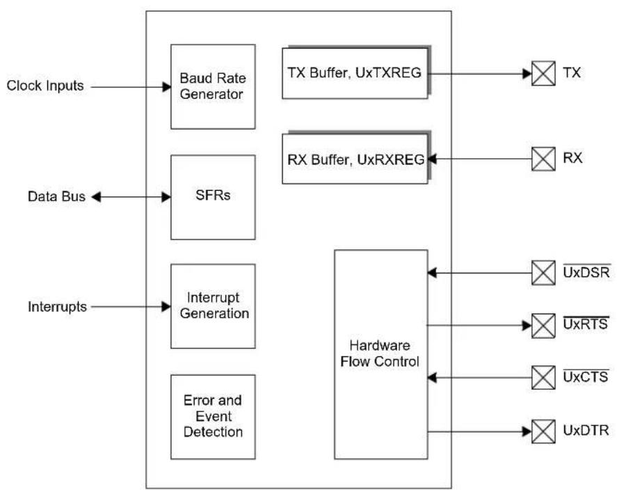 Microchip dsPIC33CH128MP502 - Architectural Overview - 1