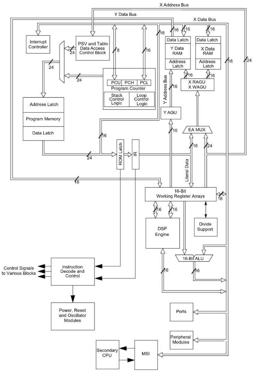 Microchip dsPIC33CH128MP502 - ADDRESSING MODES - 1